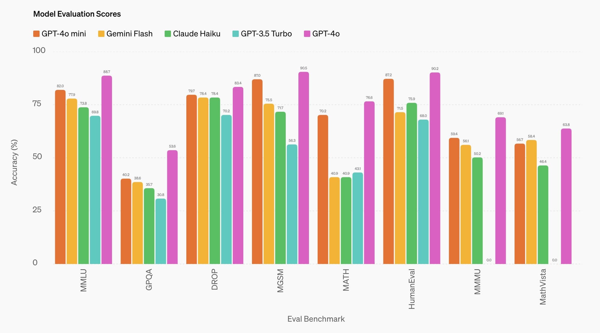 GPT-4o mini Model Evaluation Scores