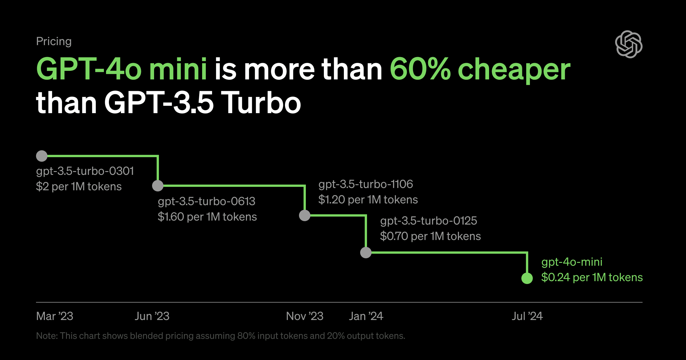 GPT-4o mini Pricing